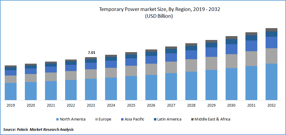 Temporary Power Market Size